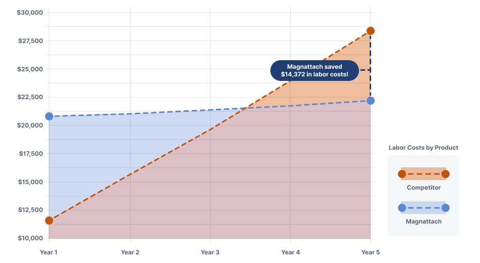 Chart showing savings in labor costs by chossing Magnattach Dance Floor